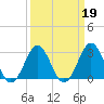 Tide chart for Ocean, Cape Lookout, North Carolina on 2022/03/19