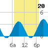 Tide chart for Ocean, Cape Lookout, North Carolina on 2022/03/20