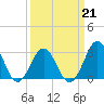 Tide chart for Ocean, Cape Lookout, North Carolina on 2022/03/21
