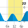 Tide chart for Ocean, Cape Lookout, North Carolina on 2022/03/22