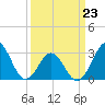 Tide chart for Ocean, Cape Lookout, North Carolina on 2022/03/23