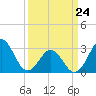 Tide chart for Ocean, Cape Lookout, North Carolina on 2022/03/24