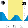 Tide chart for Ocean, Cape Lookout, North Carolina on 2022/03/25