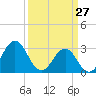 Tide chart for Ocean, Cape Lookout, North Carolina on 2022/03/27