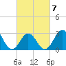 Tide chart for Ocean, Cape Lookout, North Carolina on 2022/03/7