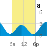 Tide chart for Ocean, Cape Lookout, North Carolina on 2022/03/8