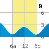 Tide chart for Ocean, Cape Lookout, North Carolina on 2022/03/9