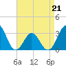 Tide chart for Ocean, Cape Lookout, North Carolina on 2022/04/21