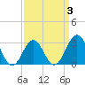 Tide chart for Ocean, Cape Lookout, North Carolina on 2022/04/3