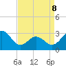 Tide chart for Ocean, Cape Lookout, North Carolina on 2022/04/8