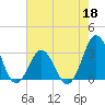 Tide chart for Ocean, Cape Lookout, North Carolina on 2022/05/18