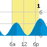 Tide chart for Ocean, Cape Lookout, North Carolina on 2022/05/1