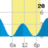 Tide chart for Ocean, Cape Lookout, North Carolina on 2022/05/20