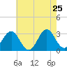 Tide chart for Ocean, Cape Lookout, North Carolina on 2022/05/25