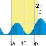 Tide chart for Ocean, Cape Lookout, North Carolina on 2022/05/2