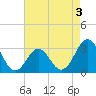 Tide chart for Ocean, Cape Lookout, North Carolina on 2022/05/3