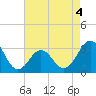 Tide chart for Ocean, Cape Lookout, North Carolina on 2022/05/4