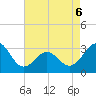 Tide chart for Ocean, Cape Lookout, North Carolina on 2022/05/6