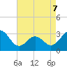 Tide chart for Ocean, Cape Lookout, North Carolina on 2022/05/7