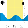Tide chart for Ocean, Cape Lookout, North Carolina on 2022/05/8