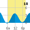 Tide chart for Ocean, Cape Lookout, North Carolina on 2022/07/18