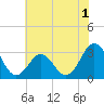Tide chart for Ocean, Cape Lookout, North Carolina on 2022/07/1