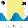Tide chart for Ocean, Cape Lookout, North Carolina on 2022/07/20
