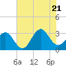 Tide chart for Ocean, Cape Lookout, North Carolina on 2022/07/21
