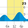 Tide chart for Ocean, Cape Lookout, North Carolina on 2022/07/23