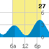 Tide chart for Ocean, Cape Lookout, North Carolina on 2022/07/27