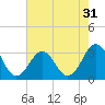 Tide chart for Ocean, Cape Lookout, North Carolina on 2022/07/31