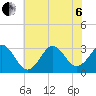 Tide chart for Ocean, Cape Lookout, North Carolina on 2022/07/6