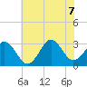 Tide chart for Ocean, Cape Lookout, North Carolina on 2022/07/7