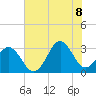 Tide chart for Ocean, Cape Lookout, North Carolina on 2022/07/8