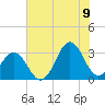 Tide chart for Ocean, Cape Lookout, North Carolina on 2022/07/9