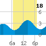 Tide chart for ocean, North Carolina on 2022/09/18