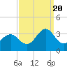 Tide chart for ocean, North Carolina on 2022/09/20