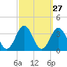 Tide chart for ocean, North Carolina on 2022/09/27