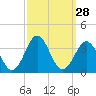 Tide chart for ocean, North Carolina on 2022/09/28