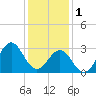 Tide chart for Ocean, Cape Lookout, North Carolina on 2023/01/1