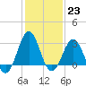 Tide chart for Ocean, Cape Lookout, North Carolina on 2023/01/23