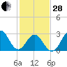 Tide chart for Ocean, Cape Lookout, North Carolina on 2023/01/28