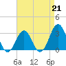 Tide chart for Ocean, Cape Lookout, North Carolina on 2023/04/21