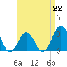 Tide chart for Ocean, Cape Lookout, North Carolina on 2023/04/22