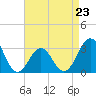 Tide chart for Ocean, Cape Lookout, North Carolina on 2023/04/23