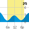 Tide chart for Ocean, Cape Lookout, North Carolina on 2023/04/25