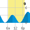 Tide chart for Ocean, Cape Lookout, North Carolina on 2023/04/9