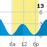 Tide chart for Ocean, Cape Lookout, North Carolina on 2024/04/13