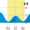 Tide chart for Ocean, Cape Lookout, North Carolina on 2024/04/14