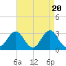 Tide chart for Ocean, Cape Lookout, North Carolina on 2024/04/20